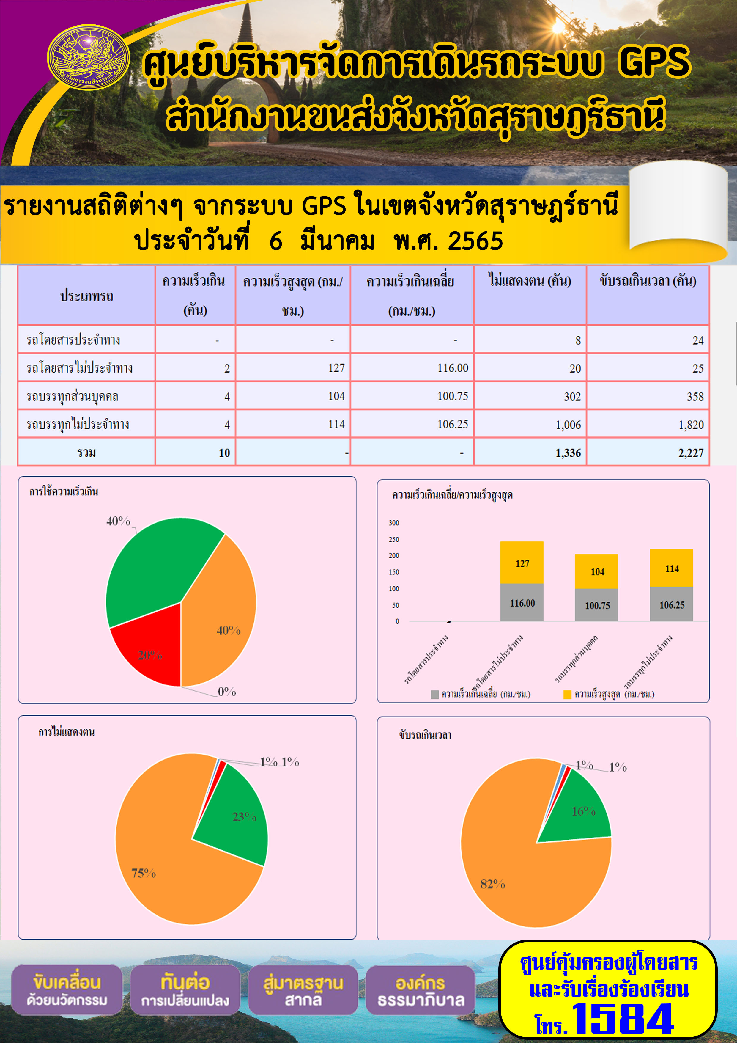 รายงานสถิติต่างๆจากระบบ GPS ในเขตจังหวัดสุราษฎร์ธานี วันที่ 6 มีนาคม 2565